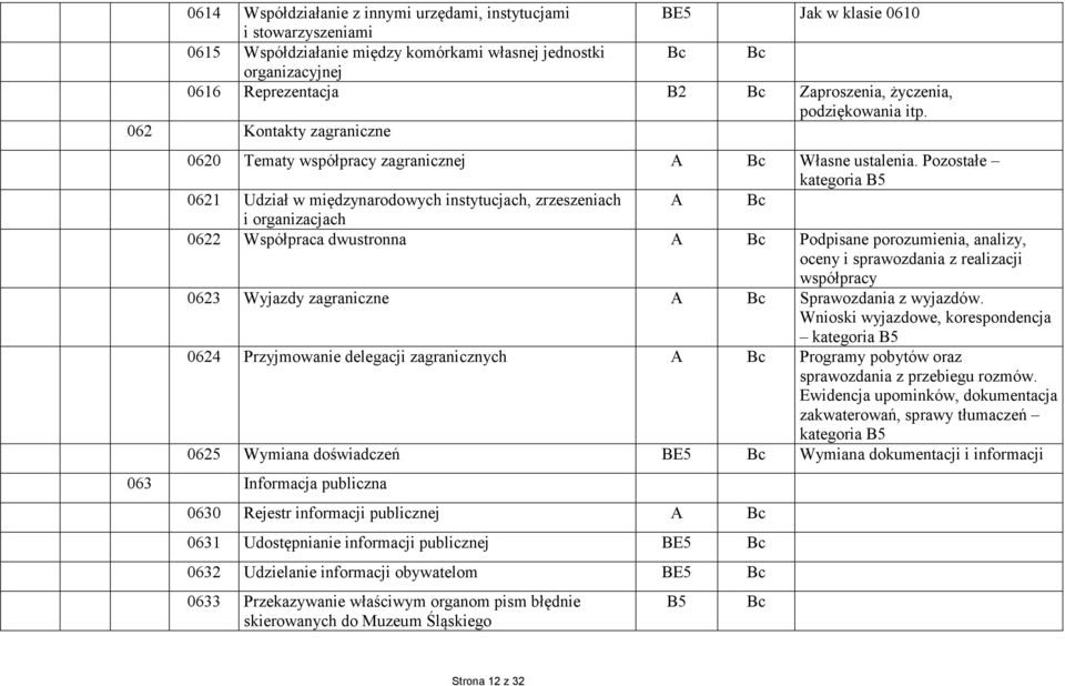Pozostałe kategoria B5 0621 Udział w międzynarodowych instytucjach, zrzeszeniach A Bc i organizacjach 0622 Współpraca dwustronna A Bc Podpisane porozumienia, analizy, oceny i sprawozdania z