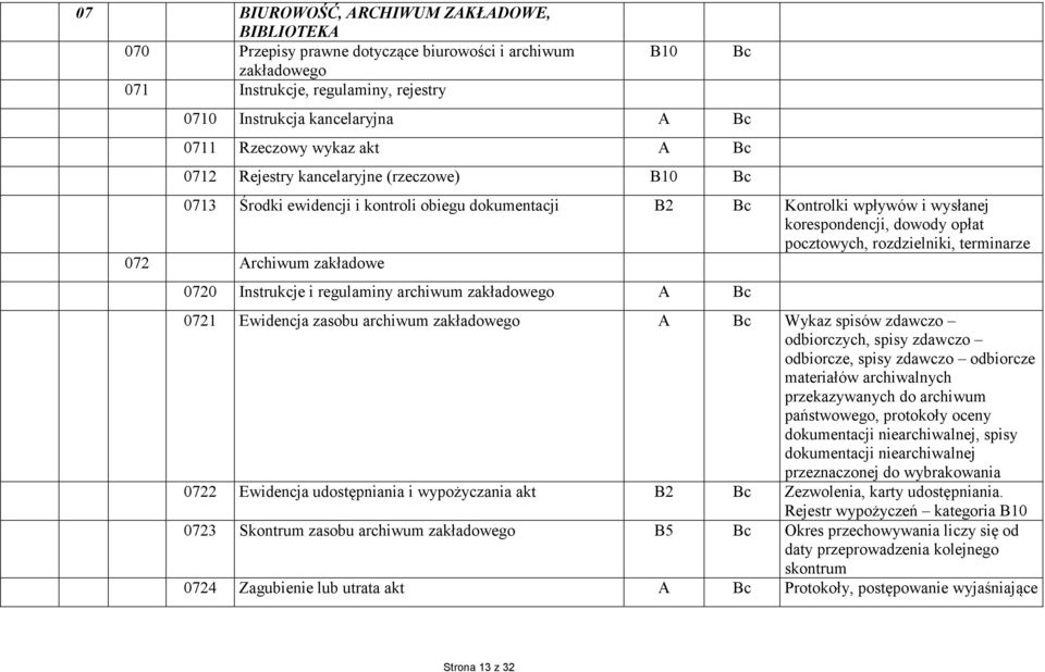 rozdzielniki, terminarze 072 Archiwum zakładowe 0720 Instrukcje i regulaminy archiwum zakładowego A Bc 0721 Ewidencja zasobu archiwum zakładowego A Bc Wykaz spisów zdawczo odbiorczych, spisy zdawczo