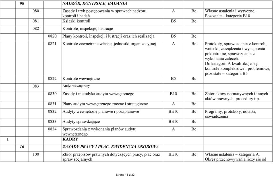 własnej jednostki organizacyjnej A Bc Protokoły, sprawozdania z kontroli, wnioski, zarządzenia i wystąpienia pokontrolne, sprawozdania z wykonania zaleceń.