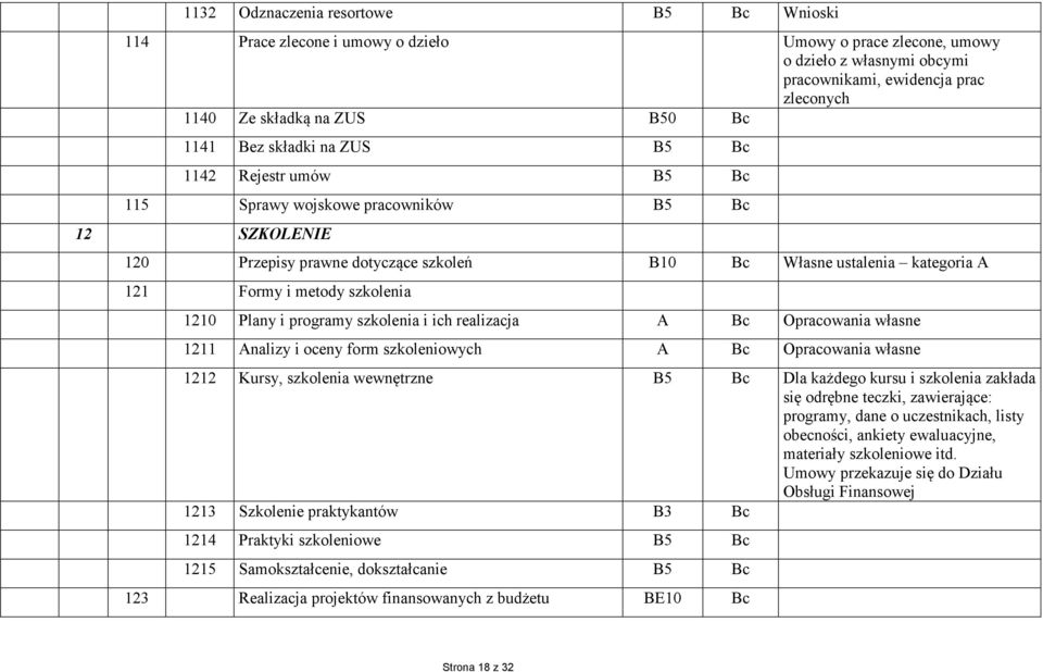 metody szkolenia 1210 Plany i programy szkolenia i ich realizacja A Bc Opracowania własne 1211 Analizy i oceny form szkoleniowych A Bc Opracowania własne 1212 Kursy, szkolenia wewnętrzne B5 Bc Dla