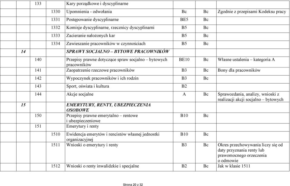 ustalenia kategoria A pracowników 141 Zaopatrzenie rzeczowe pracowników B3 Bc Bony dla pracowników 142 Wypoczynek pracowników i ich rodzin B3 Bc 143 Sport, oświata i kultura B2 144 Akcje socjalne A