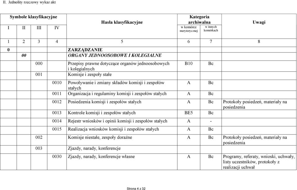 Organizacja i regulaminy komisji i zespołów stałych A Bc 0012 Posiedzenia komisji i zespołów stałych A Bc Protokoły posiedzeń, materiały na posiedzenia 0013 Kontrole komisji i zespołów stałych BE5 Bc