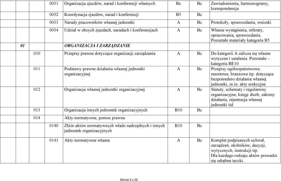 Pozostałe materiały kategoria B5 01 ORGANIZACJA I ZARZĄDZANIE 010 Przepisy prawne dotyczące organizacji zarządzania A Bc Do kategorii A zalicza się własne wytyczne i ustalenia.