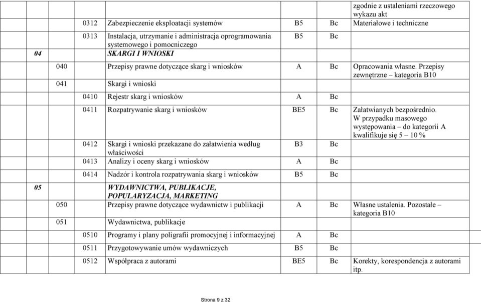 Przepisy zewnętrzne kategoria B10 041 Skargi i wnioski 0410 Rejestr skarg i wniosków A Bc 0411 Rozpatrywanie skarg i wniosków BE5 Bc Załatwianych bezpośrednio.