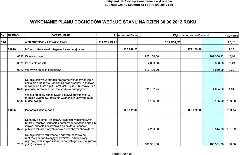 % wykonania 010 ROLNICTWO I ŁOWIECTWO 2 113 499,25 363 054,30 17,18 01010 Infrastruktura wodociągowa i sanitacyjna wsi 1 930 968,25 179 179,30 9,28 0830 Wpływy z usług 922 150,00 167 500,12 18,16