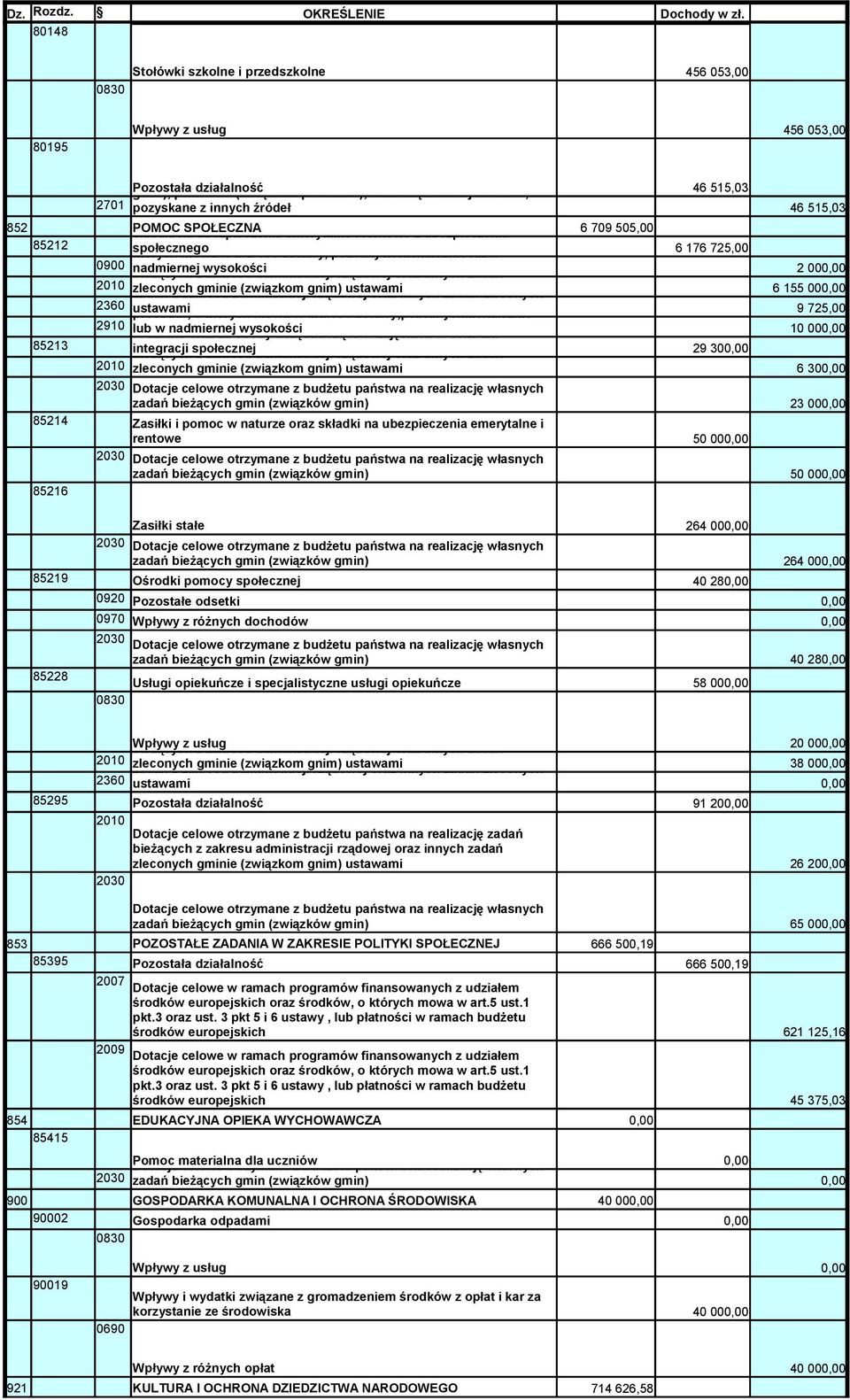 powiatów), samorządów województw, 46 515,03 2701 pozyskane z innych źródeł 46 515,03 Świadczenia 852 POMOC Odsetki od SPOŁECZNA dotacji rodzinne, oraz świadczenia płatności :wykorzystanych z funduszu