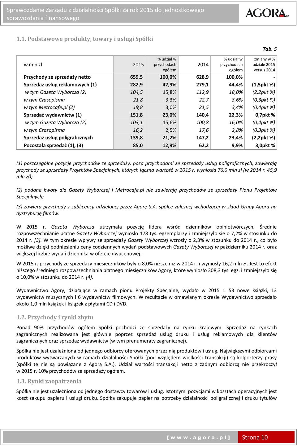 reklamowych (1) 282,9 42,9% 279,1 44,4% (1,5pkt%) w tym Gazeta Wyborcza (2) 104,5 15,8% 112,9 18,0% (2,2pkt%) w tym Czasopisma 21,8 3,3% 22,7 3,6% (0,3pkt%) w tym Metrocafe.