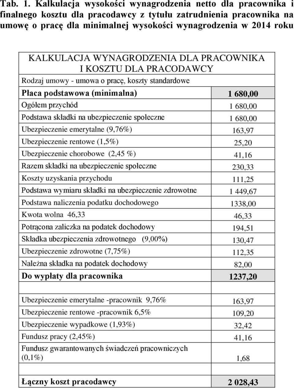 KALKULACJA WYNAGRODZENIA DLA PRACOWNIKA I KOSZTU DLA PRACODAWCY Rodzaj umowy - umowa o pracę, koszty standardowe Płaca podstawowa (minimalna) 1 680,00 Ogółem przychód 1 680,00 Podstawa składki na