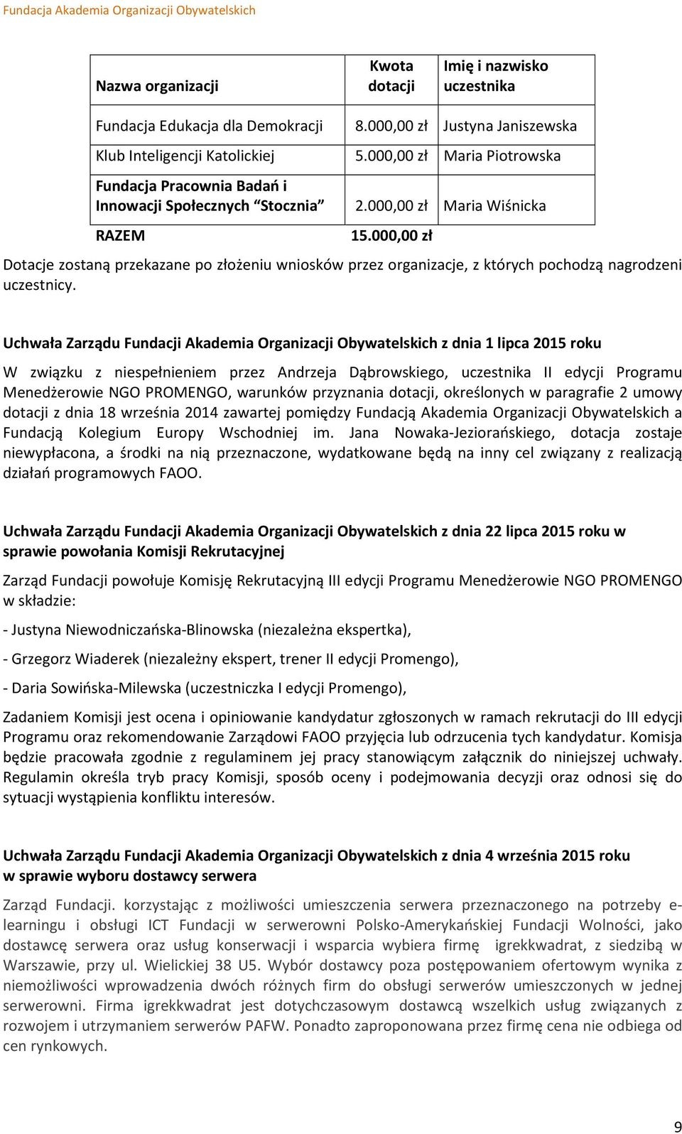 000,00 zł Dotacje zostaną przekazane po złożeniu wniosków przez organizacje, z których pochodzą nagrodzeni uczestnicy.