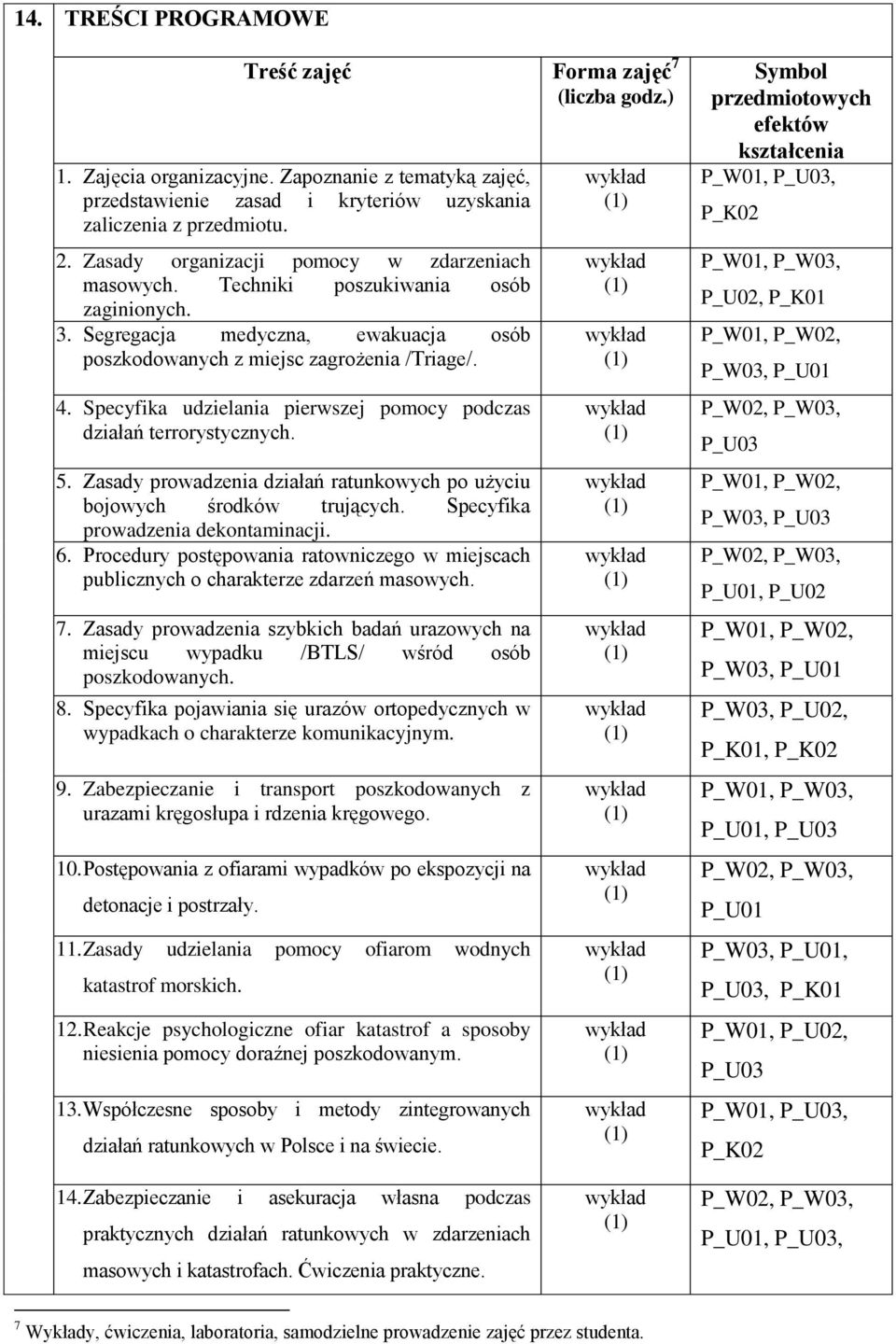 Specyfika udzielania pierwszej pomocy podczas działań terrorystycznych. 5. Zasady prowadzenia działań ratunkowych po użyciu bojowych środków trujących. Specyfika prowadzenia dekontaminacji. 6.