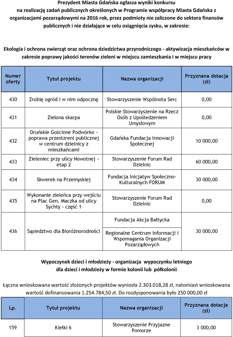 zakresie poprawy jakości terenów zieleni w miejscu zamieszkania i w miejscu pracy Numer oferty Tytuł projektu Nazwa organizacji Przyznana dotacja (zł) 430 Zrobię ogród i w nim odpocznę Stowarzyszenie