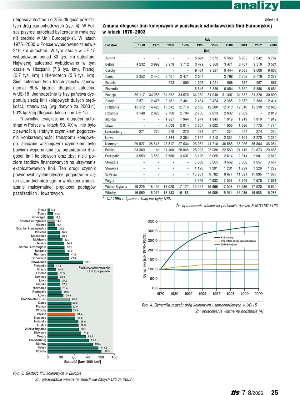 km), Francji (6,7 tys. km) i Niemczech (5,5 tys. km). Sieć autostrad tych trzech państw stanowi niemal 60% łącznej długości autostrad w UE-15.