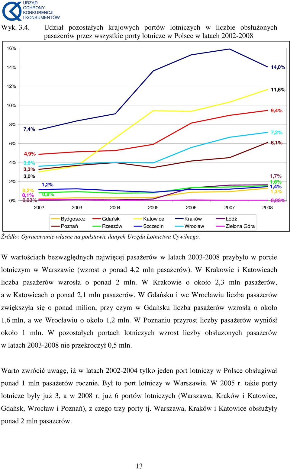 4% 2% 0% 4,9% 3,6% 3,3% 3,0% 1,7% 1,6% 1,2% 1,4% 0,2% 1,3% 0,1% 0,8% 0,03% 0,03% 2002 2003 2004 2005 2006 2007 2008 Bydgoszcz Gdańsk Katowice Kraków Łódź Poznań Rzeszów Szczecin Wrocław Zielona Góra