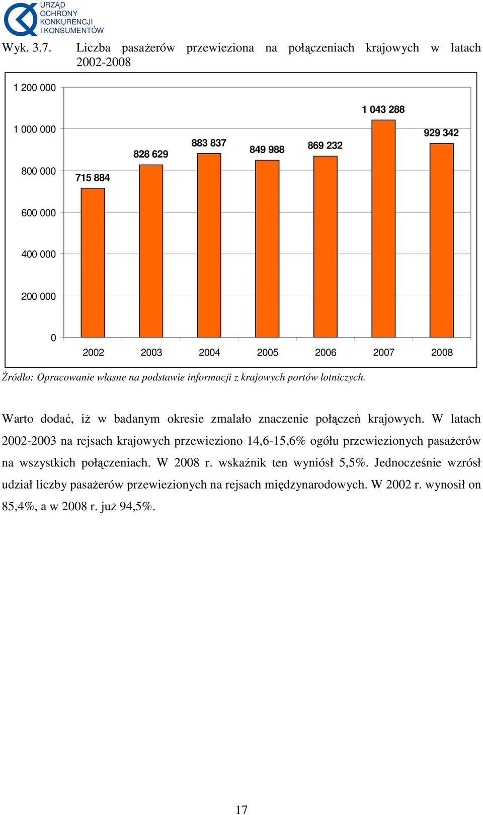 000 400 000 200 000 0 2002 2003 2004 2005 2006 2007 2008 Źródło: Opracowanie własne na podstawie informacji z krajowych portów lotniczych.
