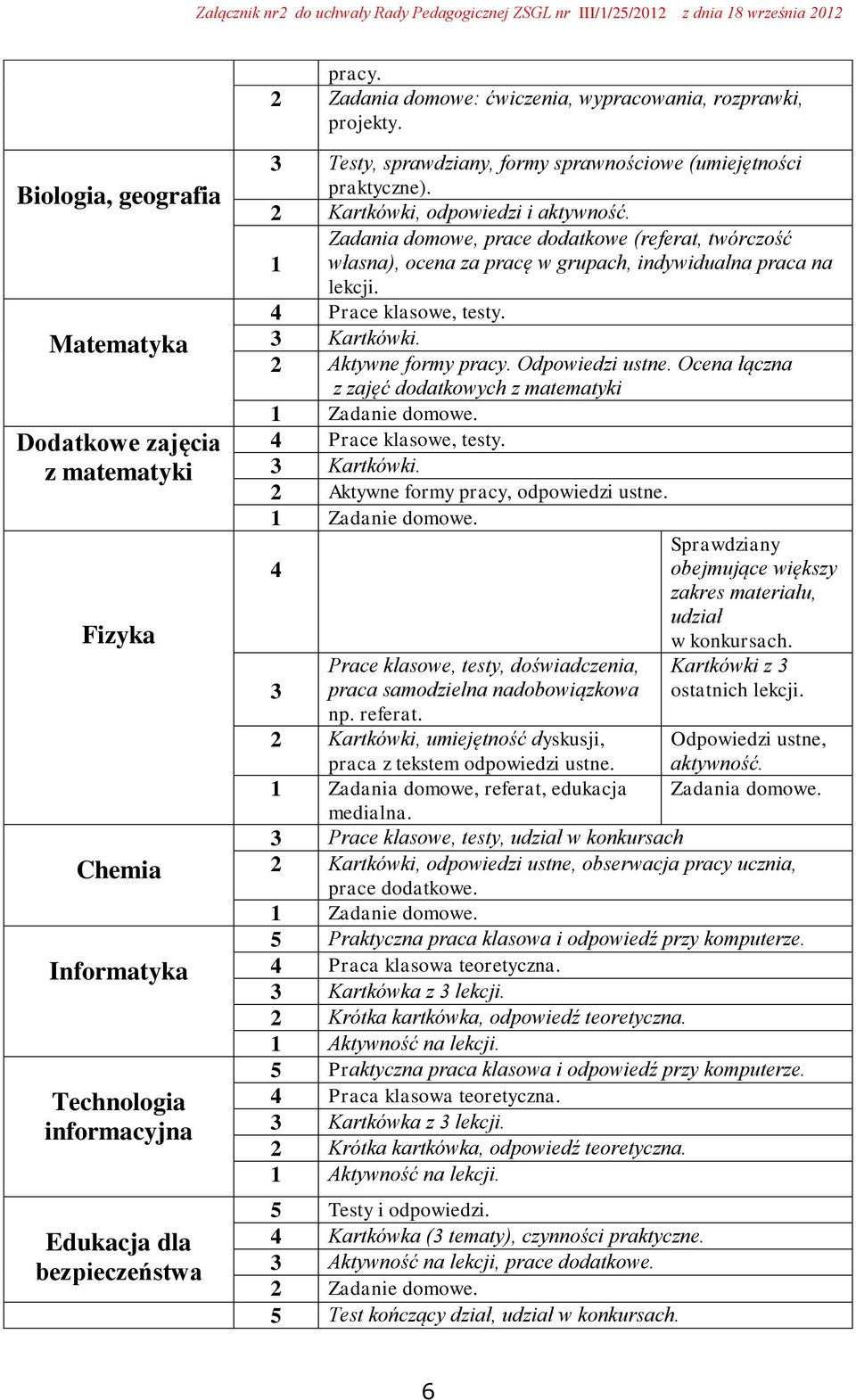 praktyczne). 2 Kartkówki, odpowiedzi i aktywność. Zadania domowe, prace dodatkowe (referat, twórczość 1 własna), ocena za pracę w grupach, indywidualna praca na lekcji. 4 Prace klasowe, testy.