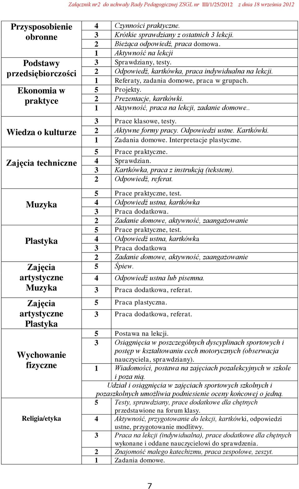 2 Odpowiedź, kartkówka, praca indywidualna na lekcji. 1 Referaty, zadania domowe, praca w grupach. 5 Projekty. 2 Prezentacje, kartkówki. 1 Aktywność, praca na lekcji, zadanie domowe.