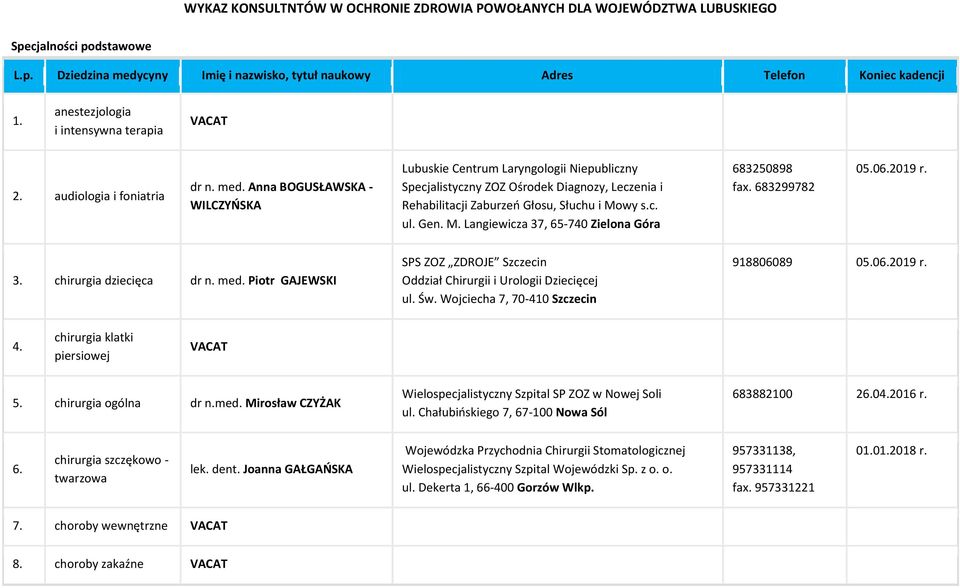 Anna BOGUSŁAWSKA - WILCZYOSKA Lubuskie Centrum Laryngologii Niepubliczny Specjalistyczny ZOZ Ośrodek Diagnozy, Leczenia i Rehabilitacji Zaburzeo Głosu, Słuchu i Mo