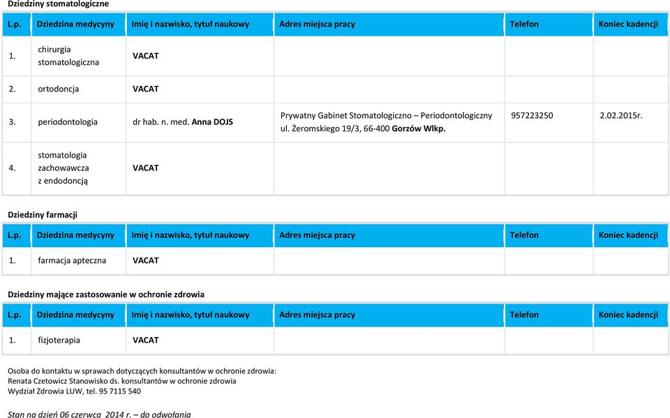 farmacja apteczna Dziedziny mające zastosowanie w ochronie zdrowia L.p. Dziedzina medycyny Imię i nazwisko, tytuł naukowy Adres miejsca pracy Telefon Koniec kadencji 1.