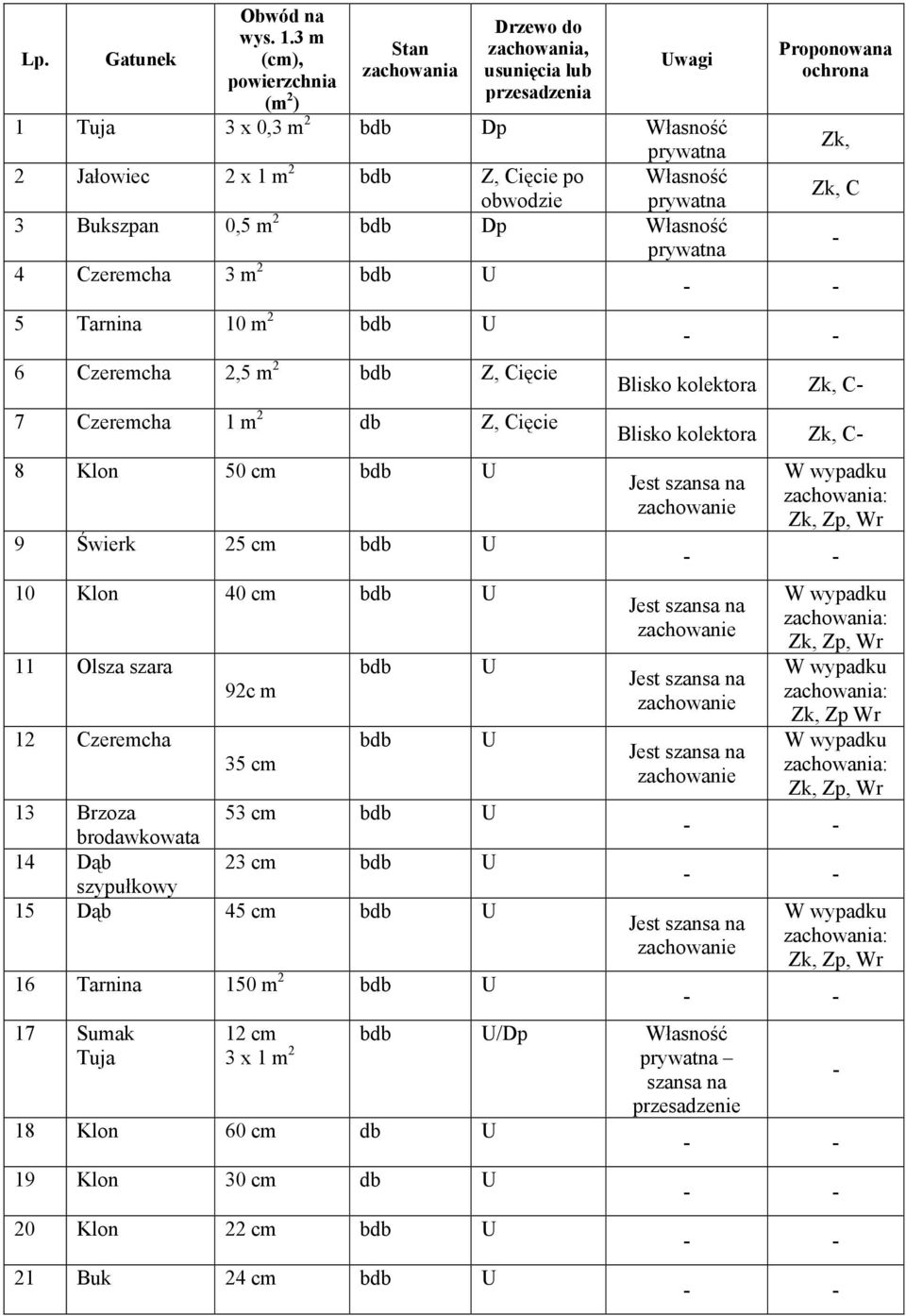 Cięcie po Własność obwodzie prywatna Zk, C 3 Bukszpan 0,5 m 2 bdb Dp Własność prywatna - 4 Czeremcha 3 m 2 bdb U 5 Tarnina 10 m 2 bdb U 6 Czeremcha 2,5 m 2 bdb Z, Cięcie 7 Czeremcha 1 m 2 db Z,