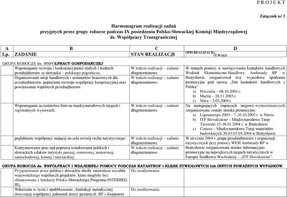 Organizowanie misji handlowych i seminariów branżowych dla przedsiębiorców, popieranie rozwoju współpracy kooperacyjnej oraz powstawania wspólnych przedsiębiorstw.