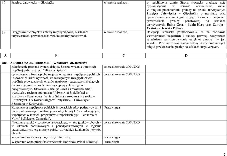 Czatoża - Oravská Polhora, 13 Przygotowanie projektu umowy międzyrządowej o szlakach turystycznych, prowadzących wzdłuż granicy państwowej.