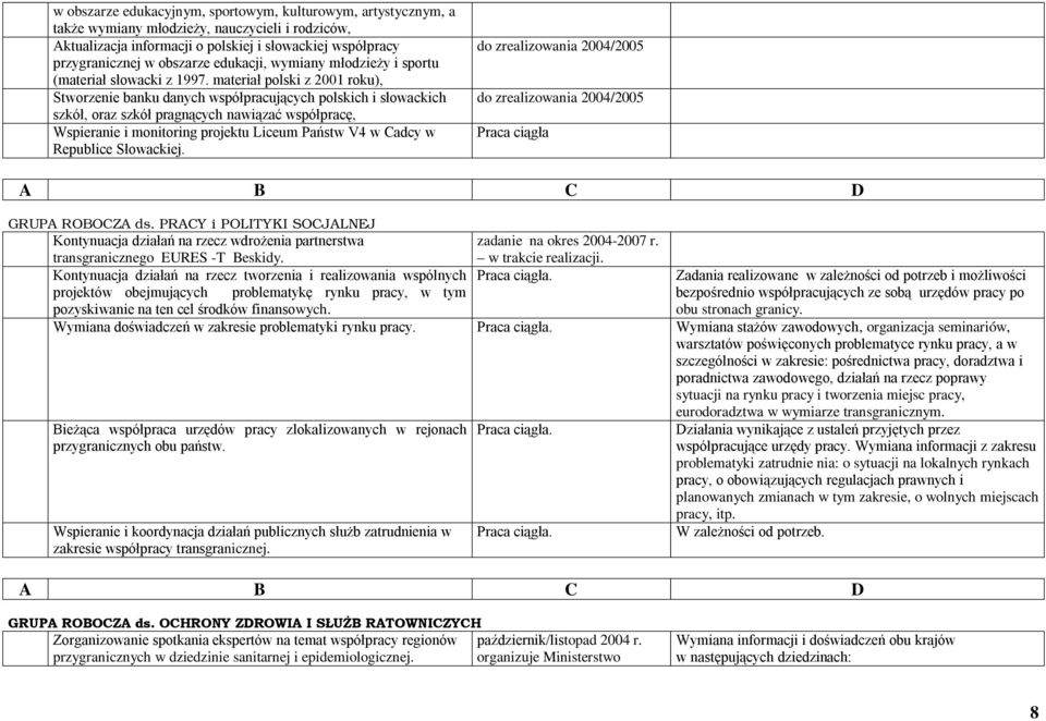 materiał polski z 2001 roku), Stworzenie banku danych współpracujących polskich i słowackich szkół, oraz szkół pragnących nawiązać współpracę, Wspieranie i monitoring projektu Liceum Państw V4 w