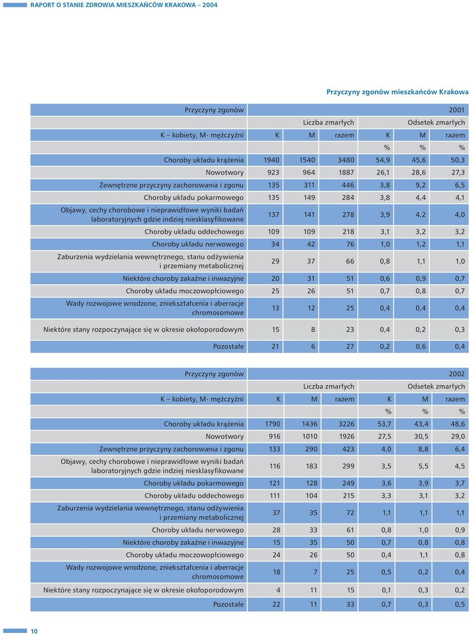 Objawy, cechy chorobowe i nieprawidłowe wyniki badań laboratoryjnych gdzie indziej niesklasyfikowane 137 141 278 3,9 4,2 4,0 Choroby układu oddechowego 109 109 218 3,1 3,2 3,2 Zaburzenia wydzielania