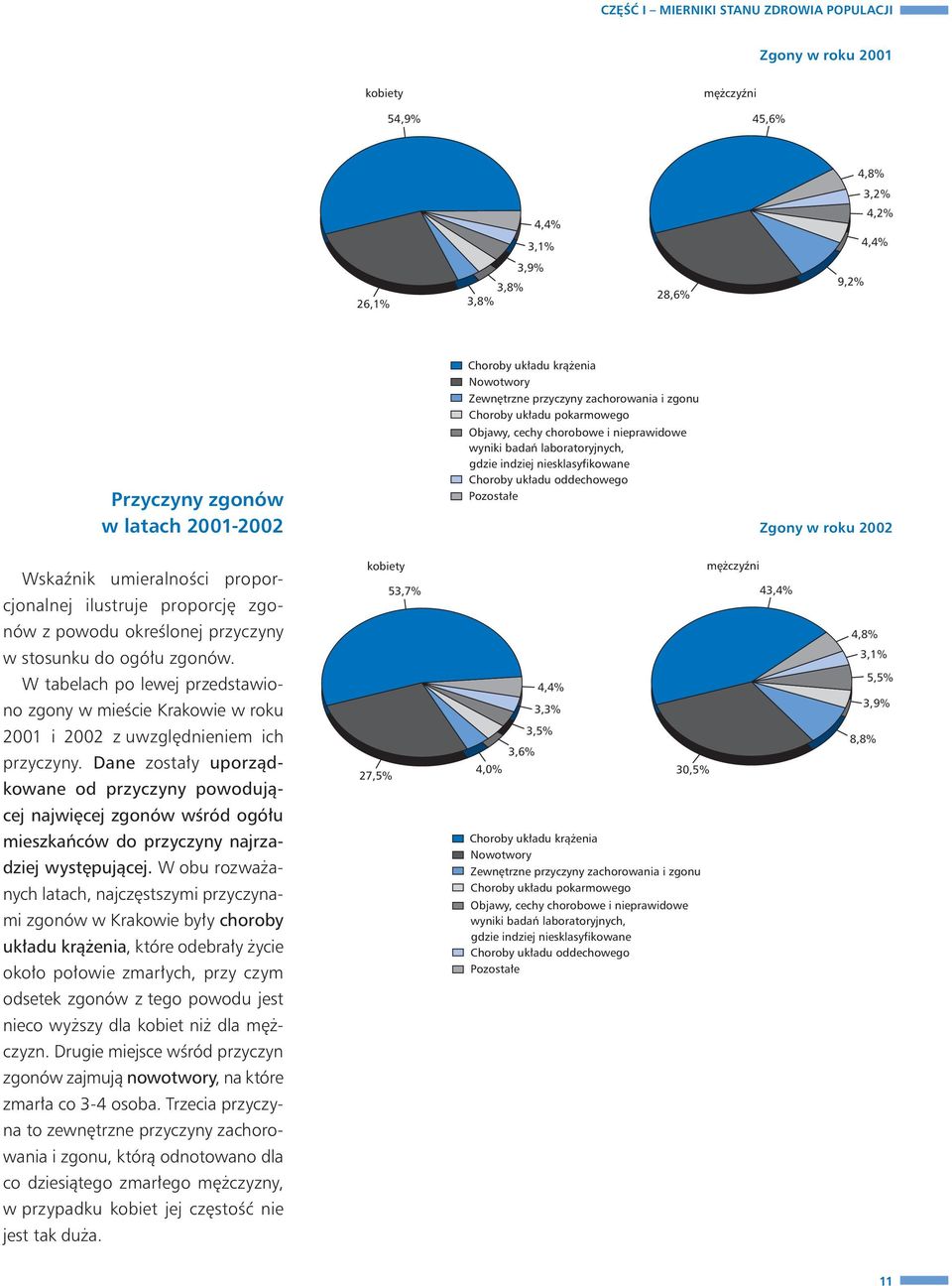 Choroby układu oddechowego Pozostałe Zgony w umieralności proporcjonalnej ilustruje proporcję zgo- kobiety 53,7% mężczyźni 43,4% nów z powodu określonej przyczyny 4,8% ogółu zgonów.