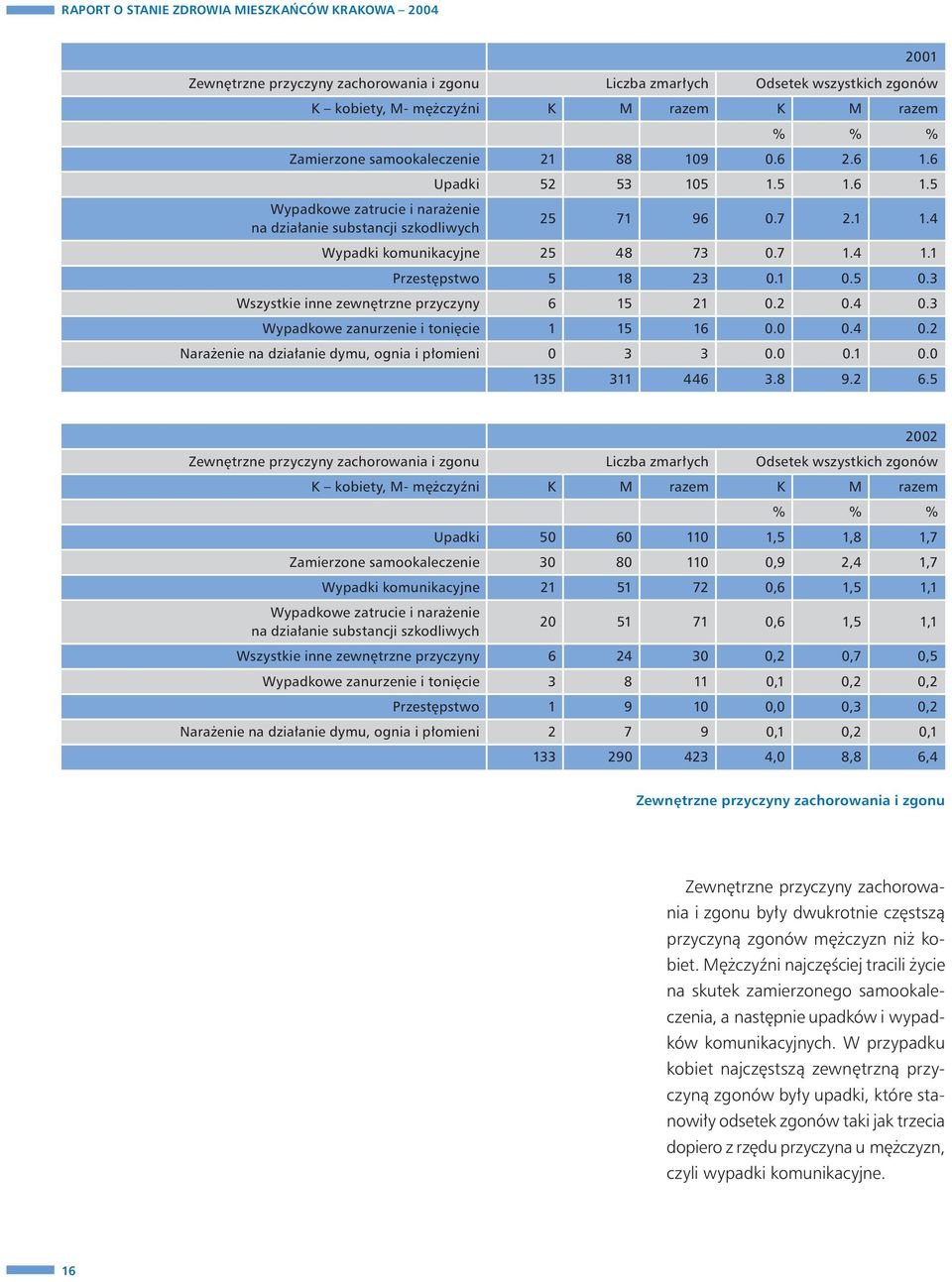 1 Przestępstwo 5 18 23 0.1 0.5 0.3 Wszystkie inne zewnętrzne przyczyny 6 15 21 0.2 0.4 0.3 Wypadkowe zanurzenie i tonięcie 1 15 16 0.0 0.4 0.2 Narażenie na działanie dymu, ognia i płomieni 0 3 3 0.