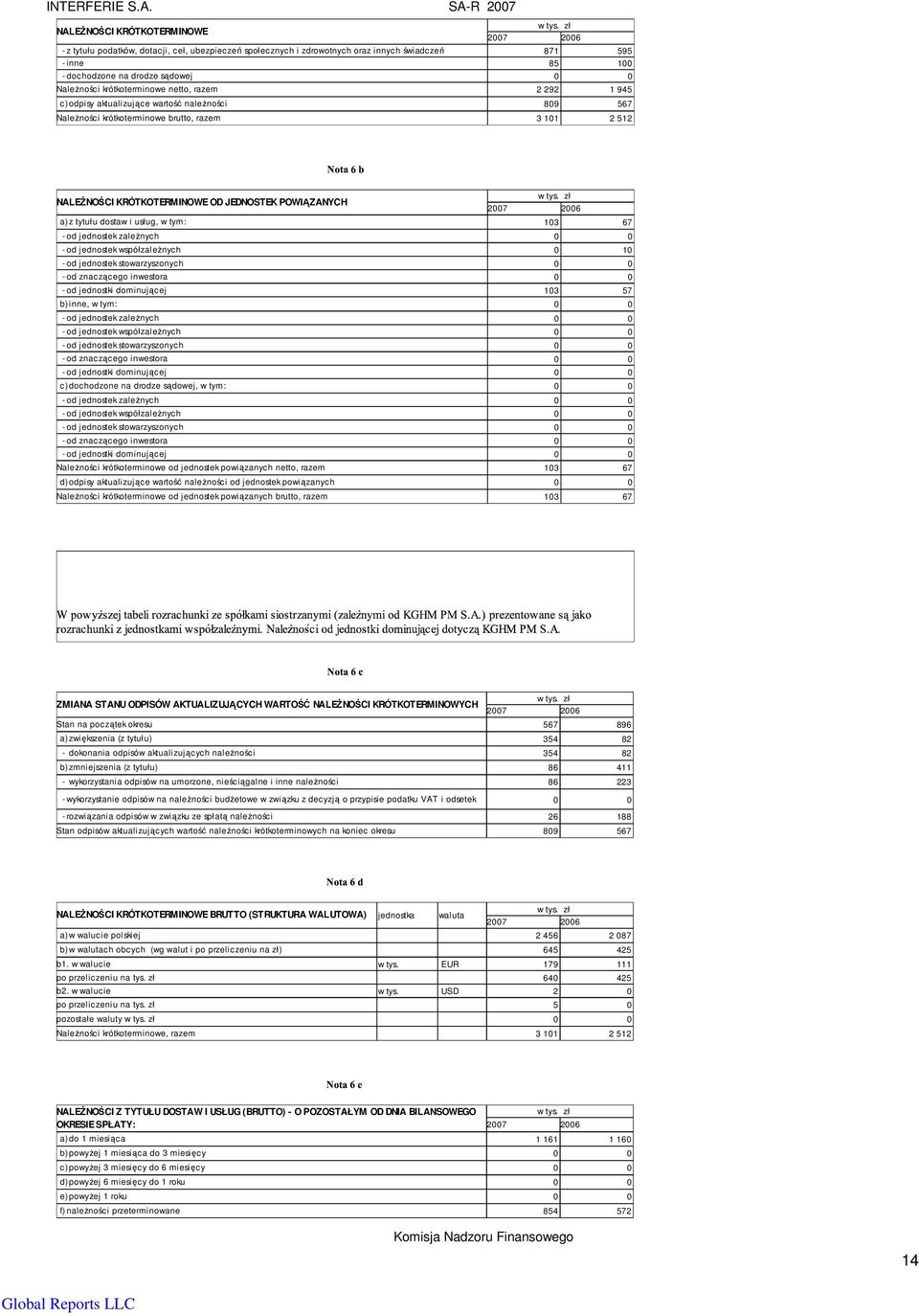 krótkoterminowe netto, razem 2 292 1 945 c) odpisy aktualizujące wartość naleŝności 809 567 NaleŜności krótkoterminowe brutto, razem 3 101 2 512 NALEśNOŚCI KRÓTKOTERMINOWE OD JEDNOSTEK POWIĄZANYCH a)