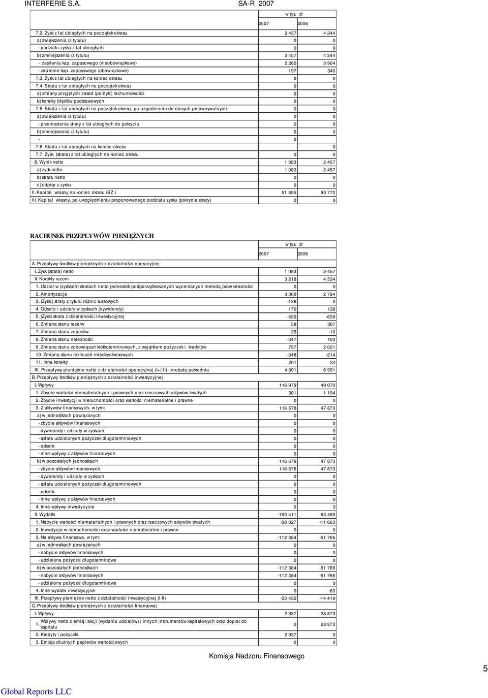 5. Strata z lat ubiegłych na początek okresu, po uzgodnieniu do danych porównywalnych 0 0 a) zwiększenia (z tytułu) 0 0 - przeniesienia straty z lat ubiegłych do pokrycia 0 0 b) zmniejszenia (z