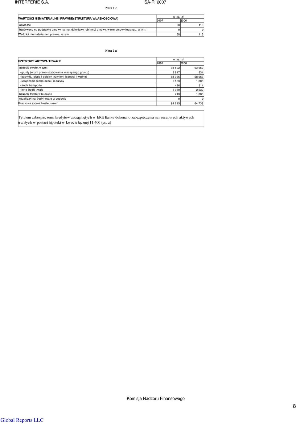 niematerialne i prawne, razem 68 116 RZECZOWE AKTYWA TRWAŁE a) środki trwałe, w tym: 98 502 63 652 - grunty (w tym prawo uŝytkowania wieczystego gruntu) 9 817 934 - budynki, lokale i obiekty