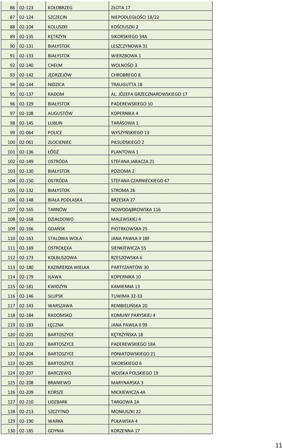 JÓZEFA GRZECZNAROWSKIEGO 17 96 02-129 BIAŁYSTOK PADEREWSKIEGO 10 97 02-108 AUGUSTÓW KOPERNIKA 4 98 02-145 LUBLIN TARASOWA 1 99 02-064 POLICE WYSZYŃSKIEGO 13 100 02-061 ZŁOCIENIEC PIŁSUDSKIEGO 2 101
