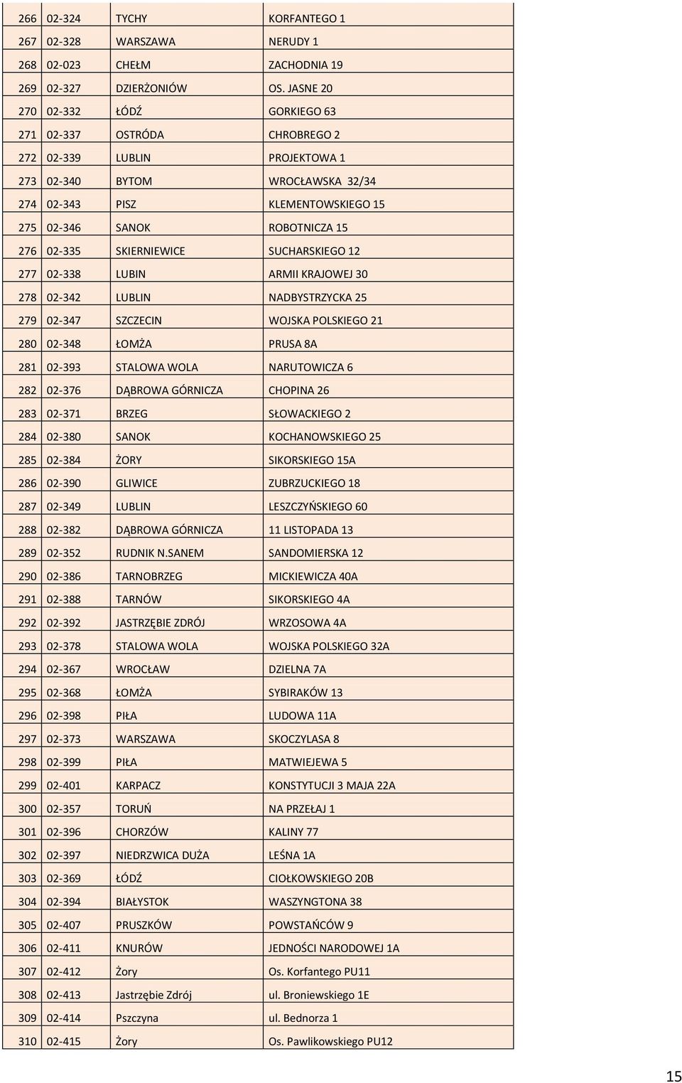 276 02-335 SKIERNIEWICE SUCHARSKIEGO 12 277 02-338 LUBIN ARMII KRAJOWEJ 30 278 02-342 LUBLIN NADBYSTRZYCKA 25 279 02-347 SZCZECIN WOJSKA POLSKIEGO 21 280 02-348 ŁOMŻA PRUSA 8A 281 02-393 STALOWA WOLA