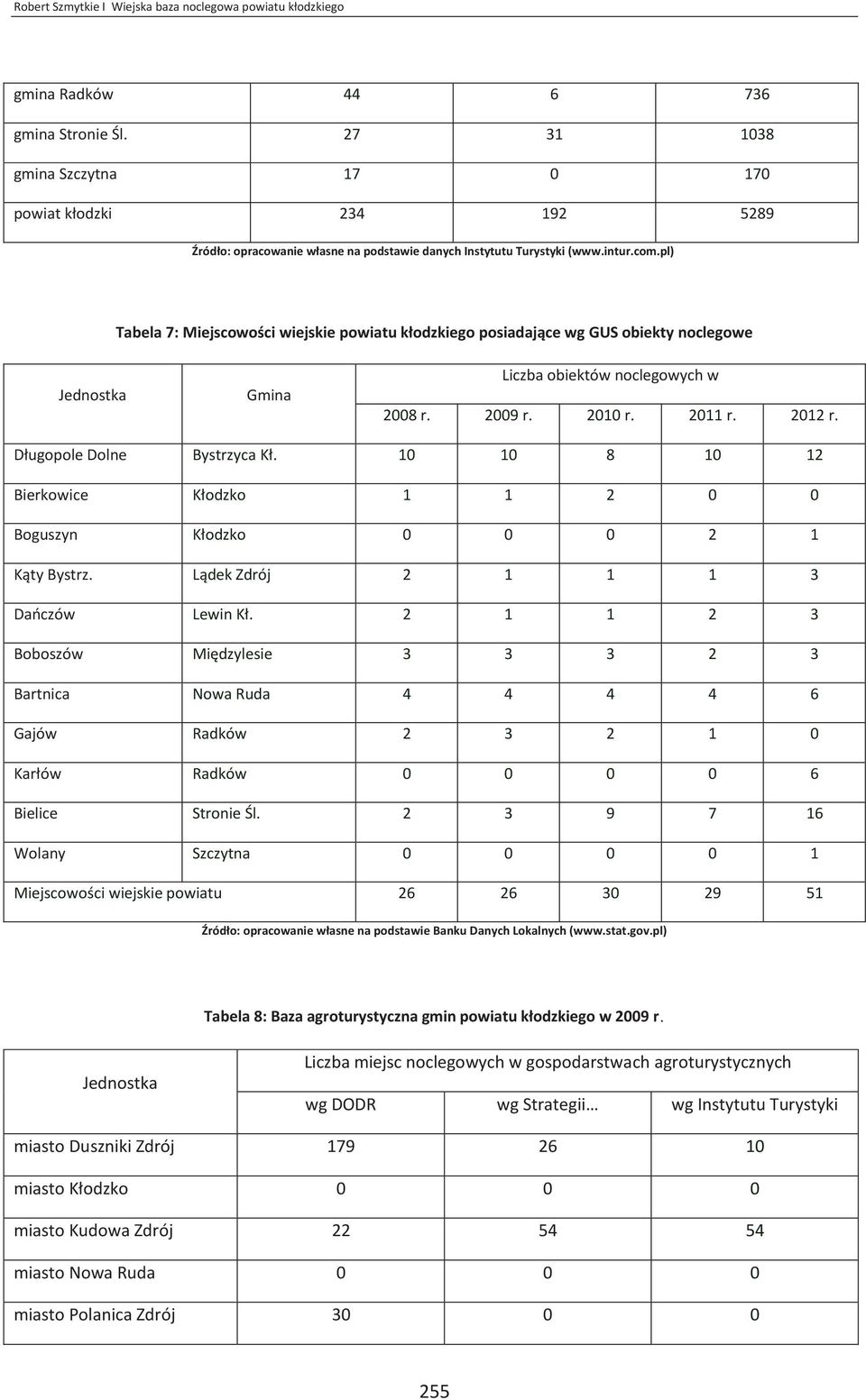 10 10 8 10 12 Bierkowice Kłodzko 1 1 2 0 0 Boguszyn Kłodzko 0 0 0 2 1 Kąty Bystrz. Lądek Zdrój 2 1 1 1 3 Dańczów Lewin Kł.