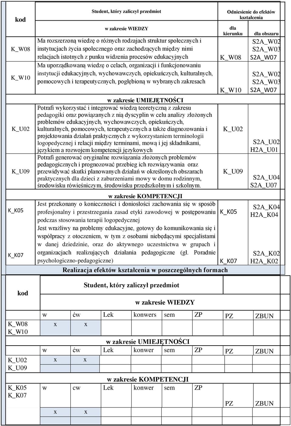 pomocowych i terapeutycznych, pogłębioną w wybranych zakresach w zakresie UMIEJĘTNOŚCI Potrafi wykorzystać i integrować wiedzą teoretyczną z zakresu pedagogiki oraz powiązanych z nią dyscyplin w celu