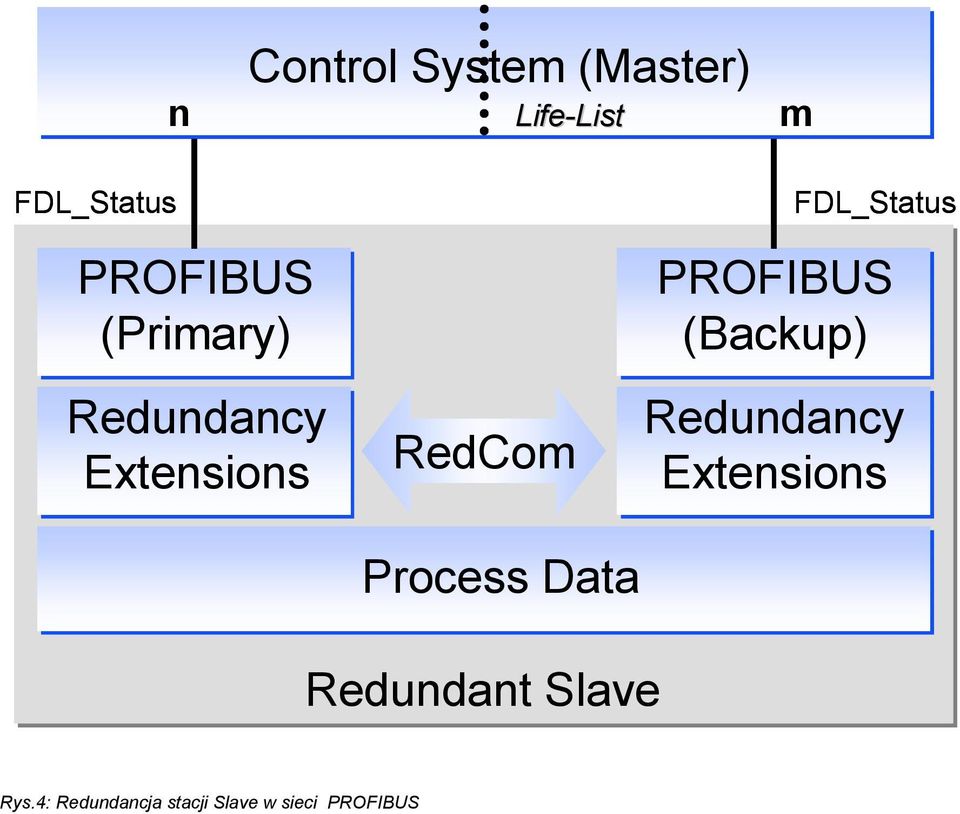 RedCom Process Data PROFIBUS (Backup) Redundancy