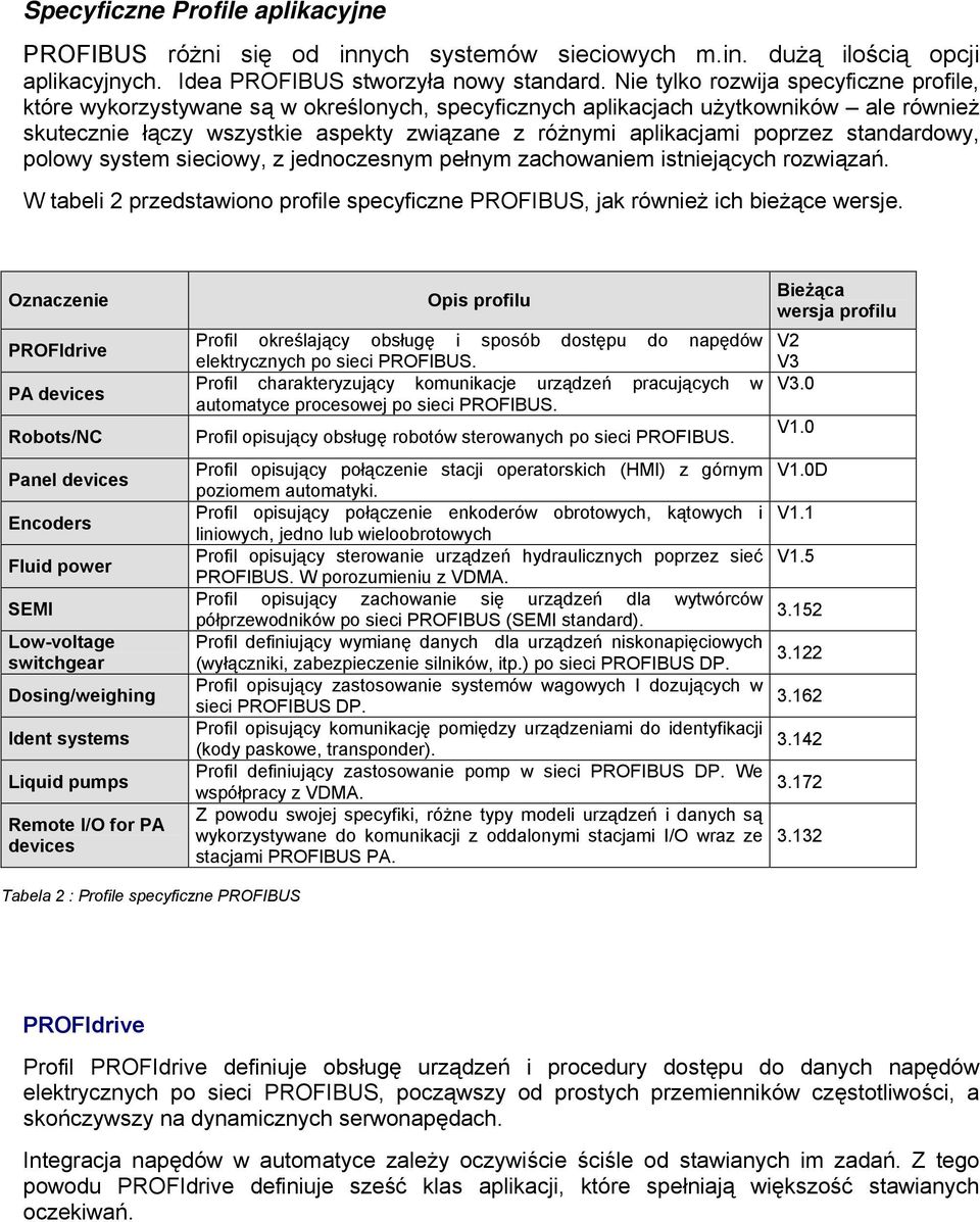poprzez standardowy, polowy system sieciowy, z jednoczesnym pełnym zachowaniem istniejących rozwiązań. W tabeli 2 przedstawiono profile specyficzne PROFIBUS, jak również ich bieżące wersje.