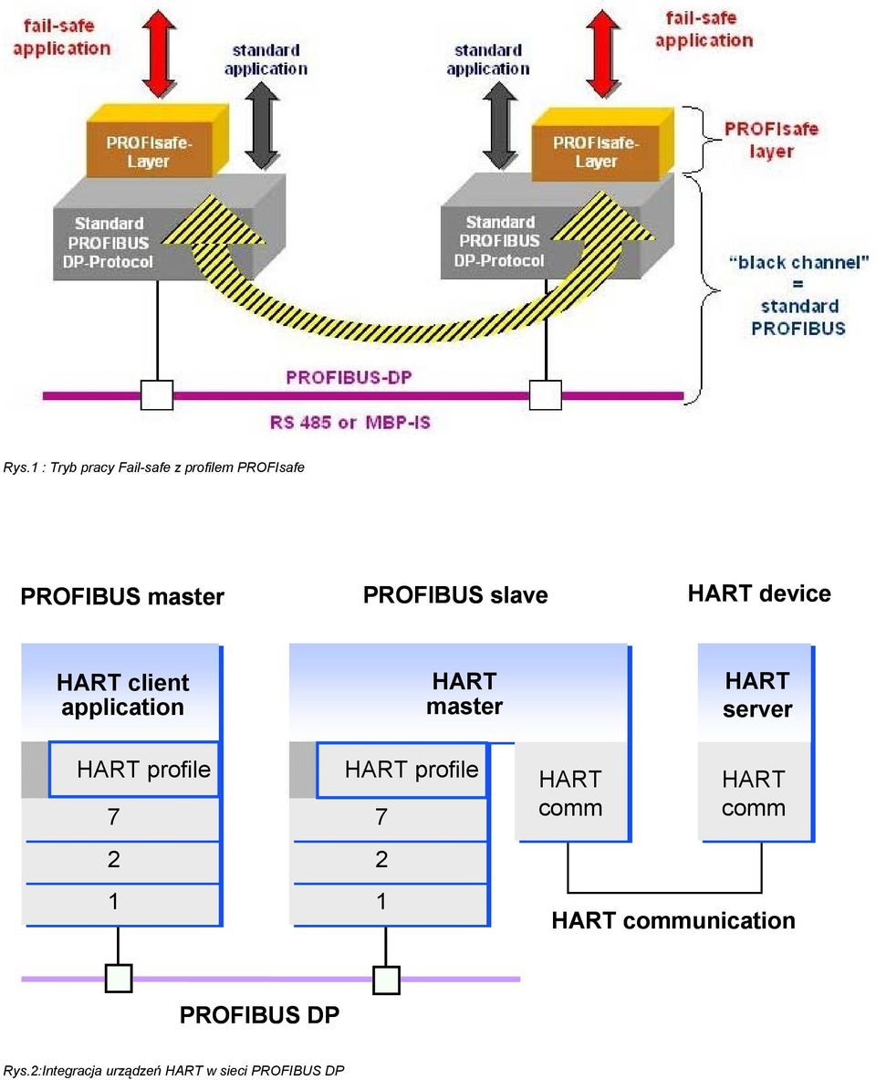 HART master HART profile 7 2 1 HART server HART HART comm comm HART