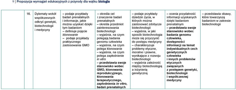 cel i znaczenie badań prenatalnych określa przedmiot zainteresowania polegają badania genomu człowieka polega klonowanie polega zapłodnienie in vitro przedstawia swoje stanowisko wobec GMO,