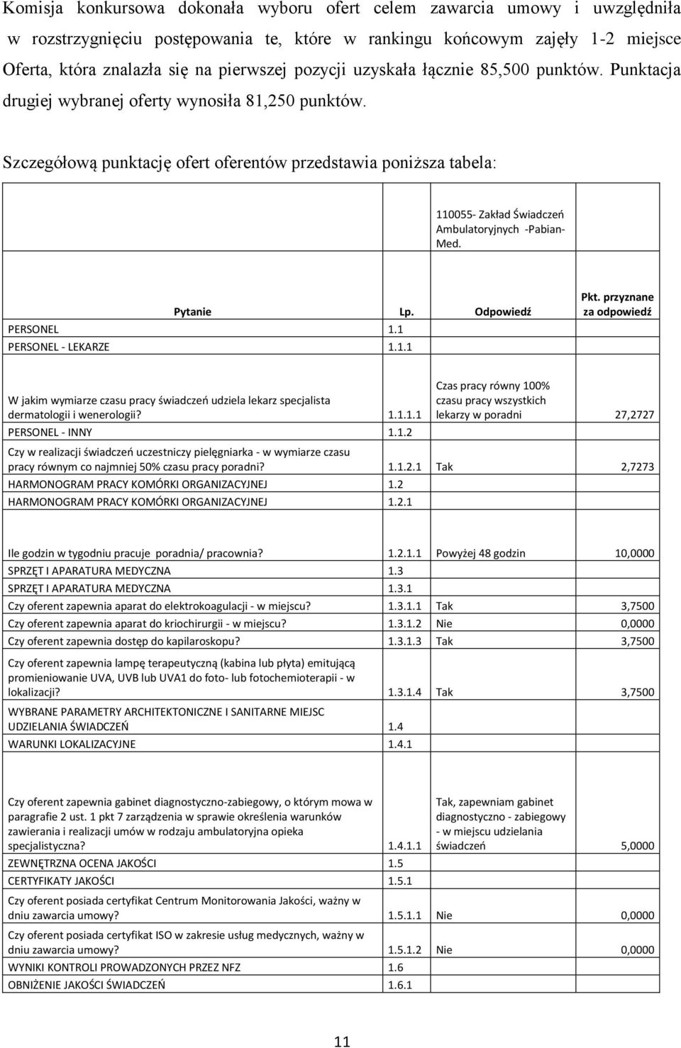 Szczegółową punktację ofert oferentów przedstawia poniższa tabela: 110055- Zakład Świadczeń Ambulatoryjnych -Pabian- Med. Pytanie Lp. Odpowiedź PERSONEL 1.1 PERSONEL - LEKARZE 1.1.1 Pkt.