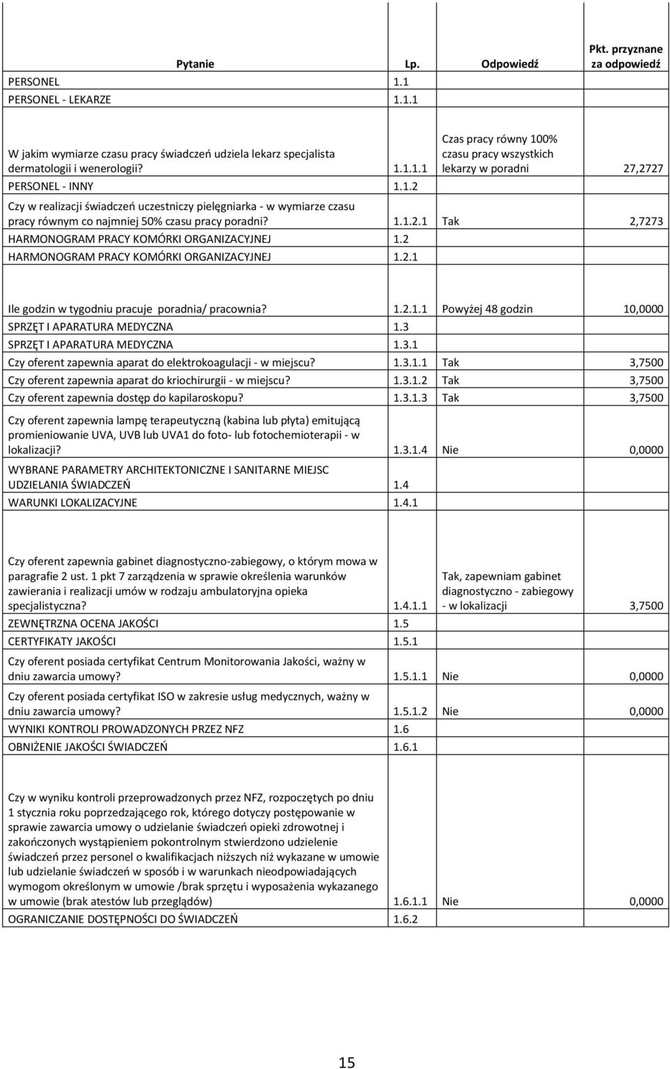 2 HARMONOGRAM PRACY KOMÓRKI ORGANIZACYJNEJ 1.2.1 Ile godzin w tygodniu pracuje poradnia/ pracownia? 1.2.1.1 Powyżej 48 godzin 10,0000 SPRZĘT I APARATURA MEDYCZNA 1.3 