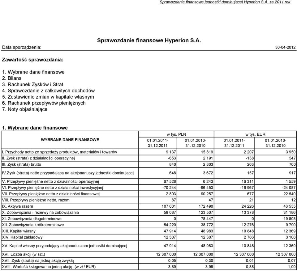 Wybrane dane finansowe WYBRANE DANE FINANSOWE 01.01.2011-31.12.2011 w tys. PLN 01.01.2010-31.12.2010 01.01.2011-31.12.2011 w tys. EUR 01.01.2010-31.12.2010 I.