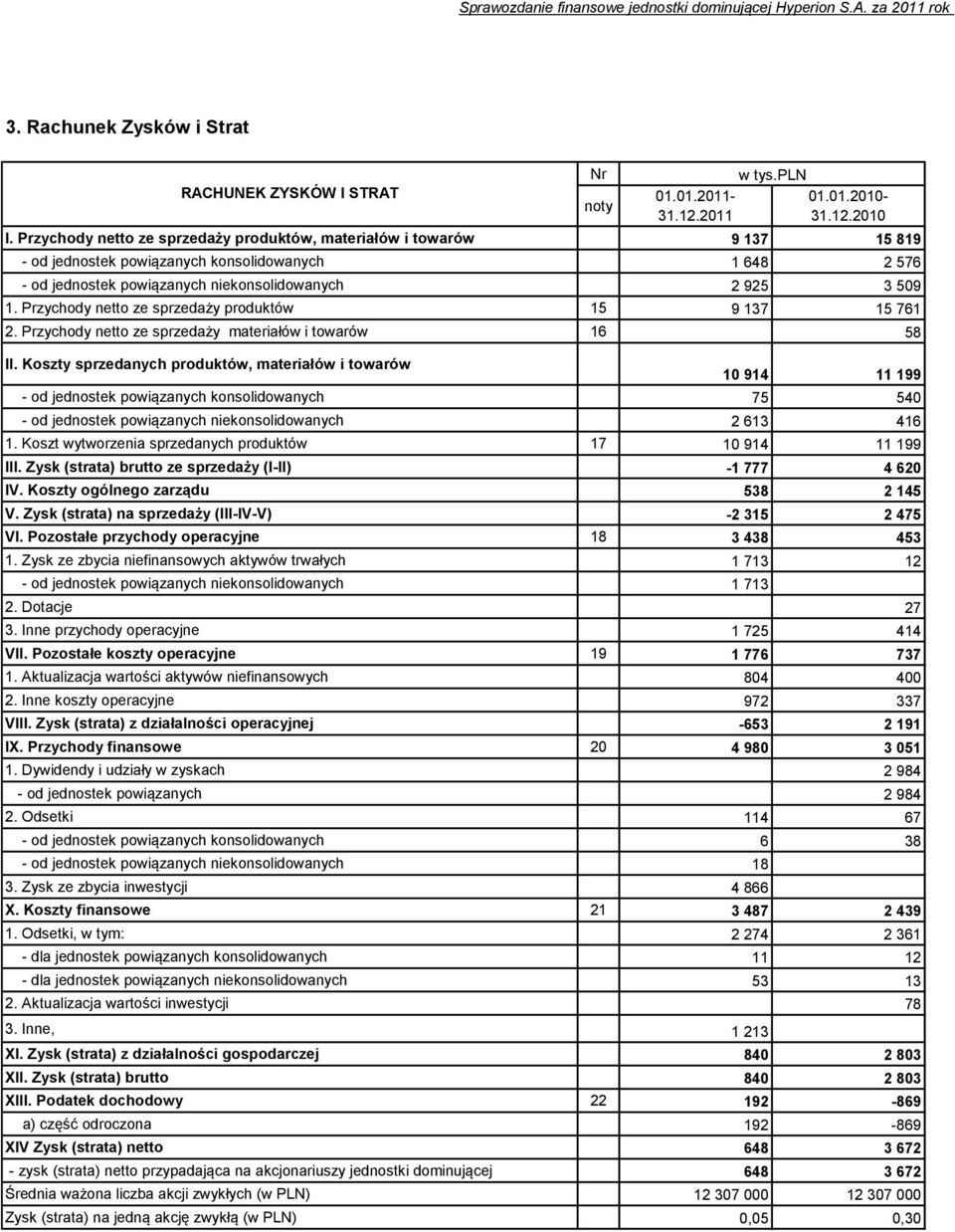 Przychody netto ze sprzedaży produktów 15 9 137 15 761 2. Przychody netto ze sprzedaży materiałów i towarów 16 58 II.