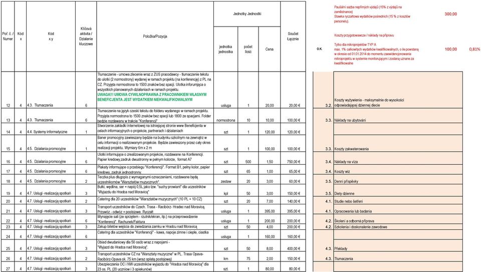 !! UMOWA CYWILNOPRAWNA Z PRACOWNIKIEM WŁASNYM BENEFICJENTA JEST WYDATKIEM NIEKWALIFIKOWALNYM Koszty wyżywienia - maksymalnie do wysokości usługa 1 20