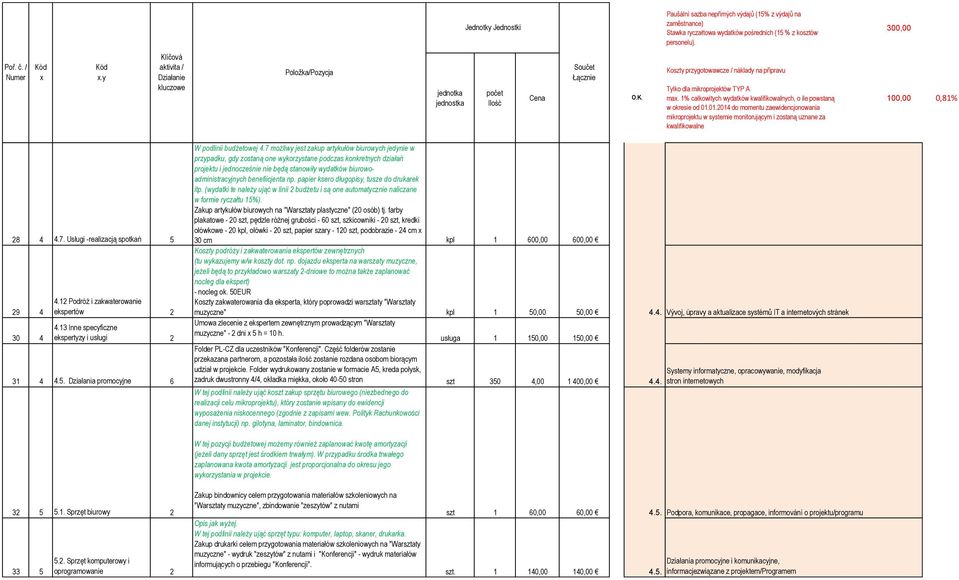 benefiicjenta np. papier ksero długopisy, tusze do drukarek itp. (wydatki te należy ująć w linii 2 budżetu i są one automatycznie naliczane w formie ryczałtu 15%).