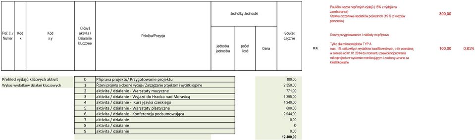 3 działanie - Wyjazd do Hradca nad Moravicą 1 395,00 4 działanie - Kurs języka czeskiego 4 240,00 5 działanie - Warsztaty