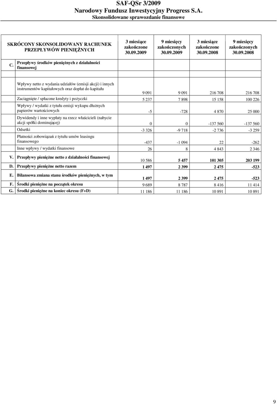 Przepływy środków pieniężnych z działalności finansowej Wpływy netto z wydania udziałów (emisji akcji) i innych instrumentów kapitałowych oraz dopłat do kapitału 9 091 9 091 216 708 216 708