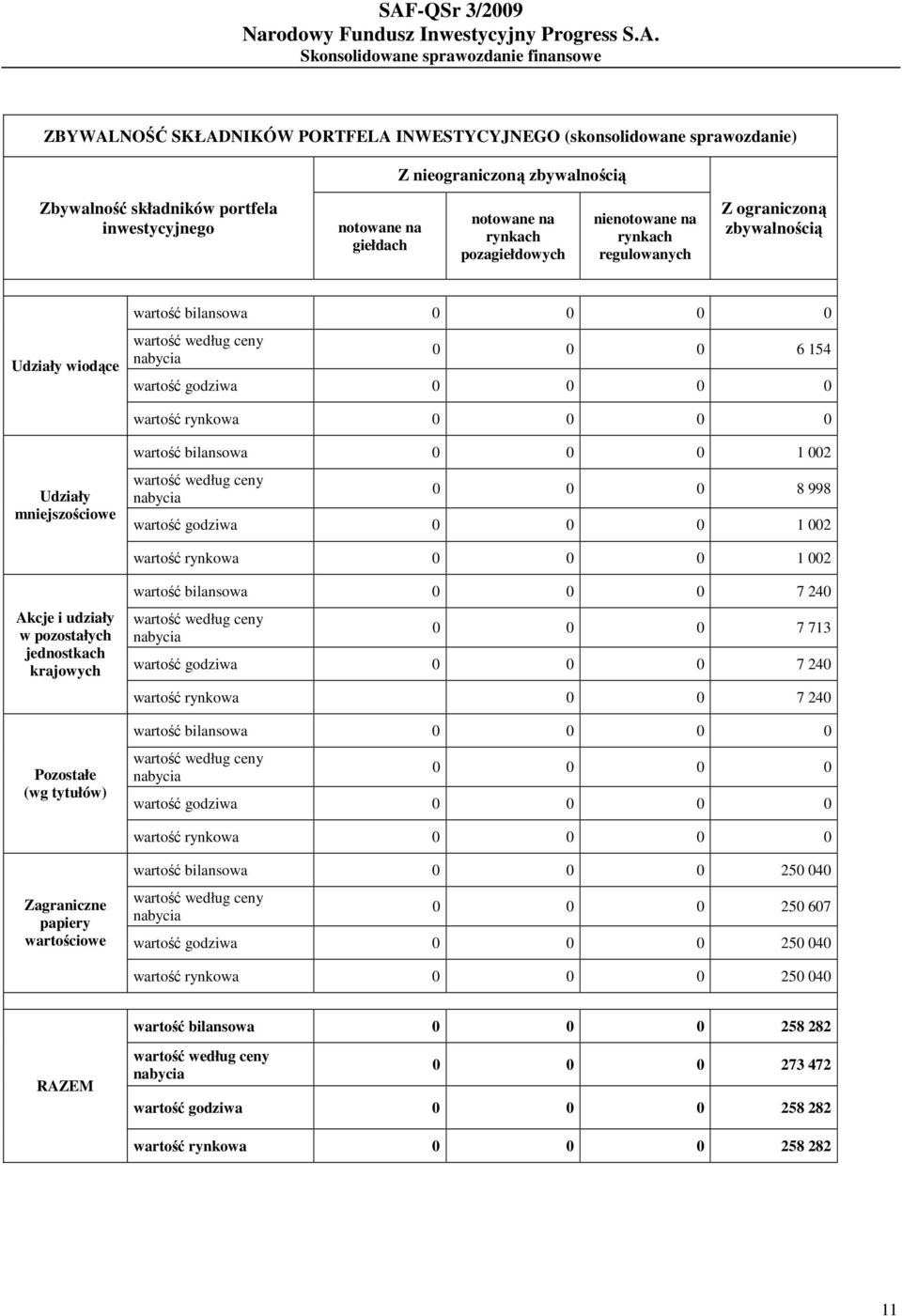 godziwa 0 0 0 0 wartość rynkowa 0 0 0 0 Udziały mniejszościowe wartość bilansowa 0 0 0 1 002 wartość według ceny nabycia 0 0 0 8 998 wartość godziwa 0 0 0 1 002 wartość rynkowa 0 0 0 1 002 Akcje i