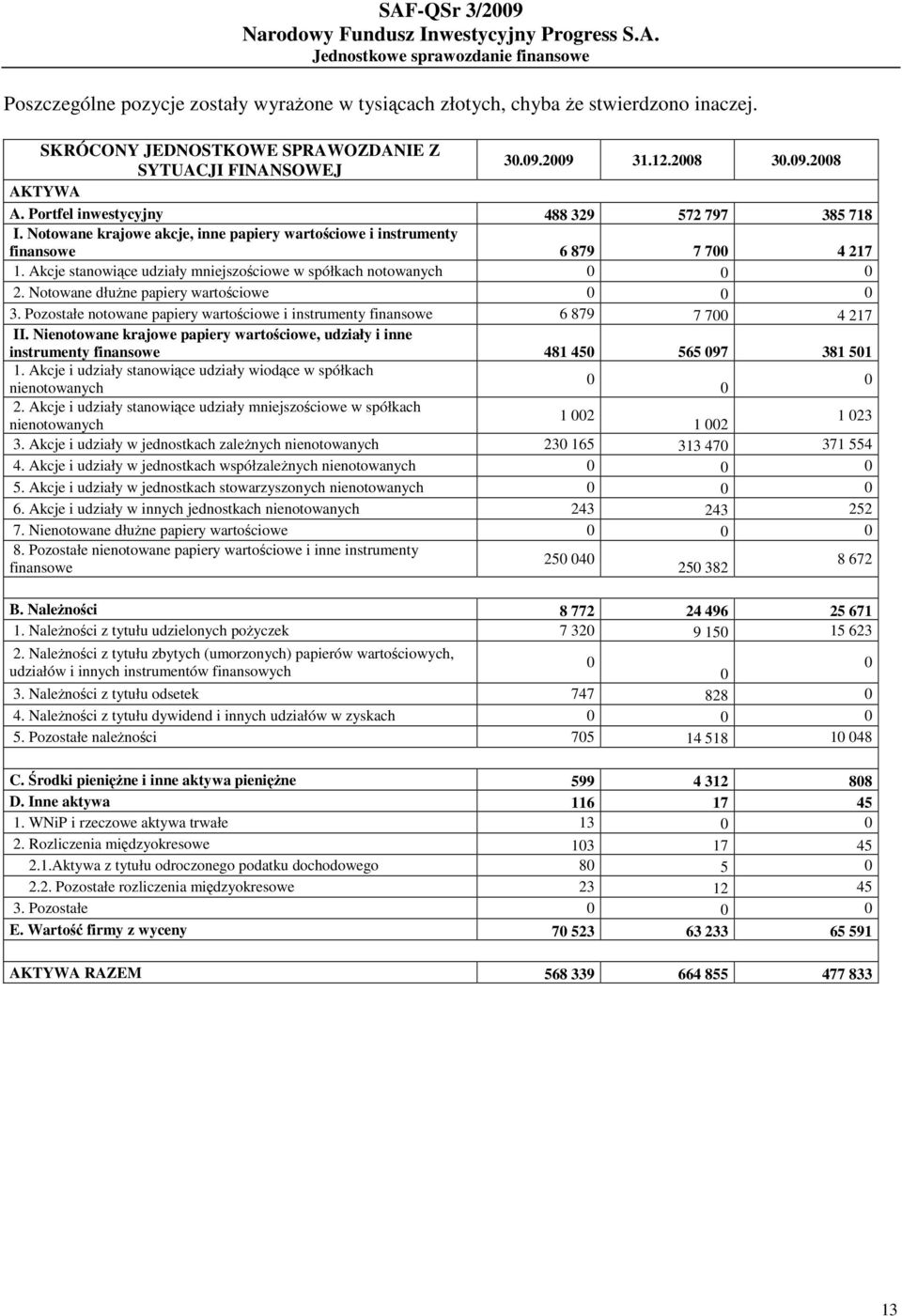 Akcje stanowiące udziały mniejszościowe w spółkach notowanych 0 0 0 2. Notowane dłużne papiery wartościowe 0 0 0 3. Pozostałe notowane papiery wartościowe i instrumenty finansowe 6 879 7 700 4 217 II.